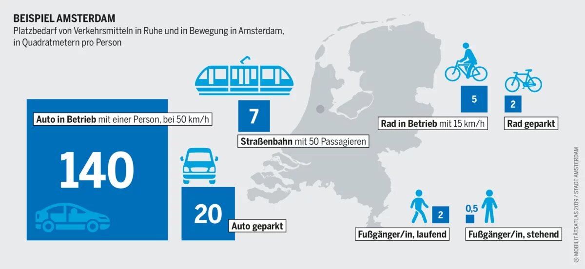 Urbaner Raum: Beispiel Amsterdam Urbaner Raum: Platzbedarf von Verkehrsmitteln in Ruhe und in Bewegung in Amsterdam, in Quadratmetern pro Person
