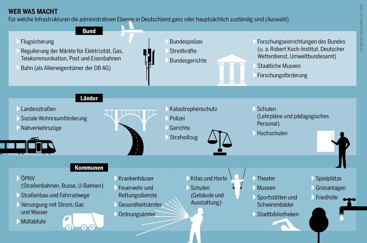 Infrastrukturatlas: Zuständigkeiten von Bund, Länder und Kommunen Infrastrukturatlas: Infografik zu den Zuständigkeiten für Infrastrukturen von Bund, Länder und Kommunen.