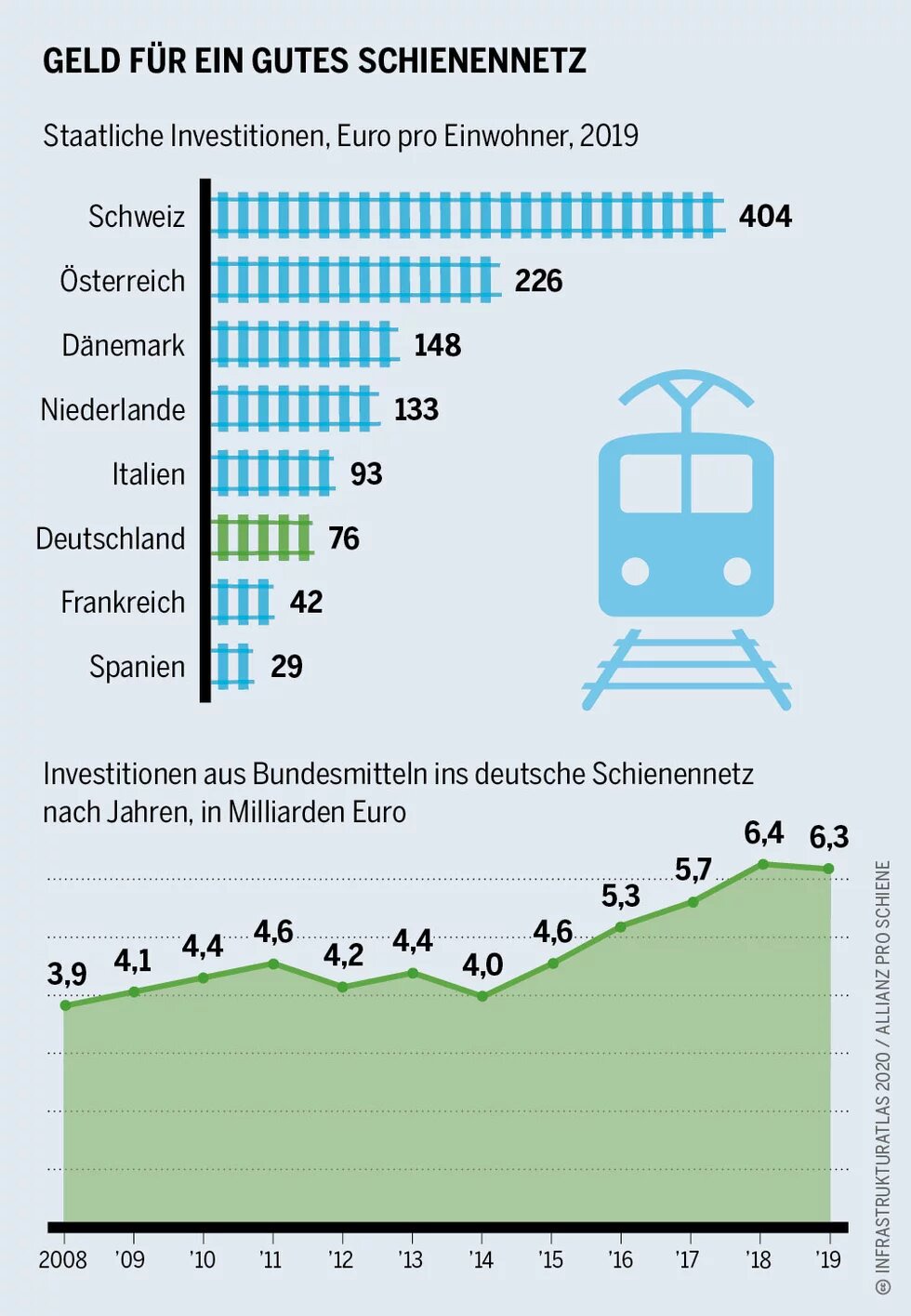Infrastrukturatlas: Staatliche Investitionen in das Schienennetz europäischer Länder Infrastrukturatlas: Die Infografik zeigt die staatlichen Investitionen europäischer Länder in das Schienennetz.