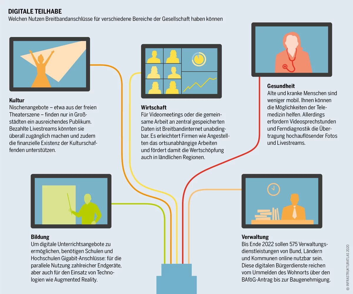 Infrastrukturatlas: Breitbandausbau in Deutschland und Digitale Teilhabe Infrastrukturatlas: Infografik dazu, welchen Nutzen Breitbandanschlüsse für verschiedene Bereiche der Gesellschaft haben können.