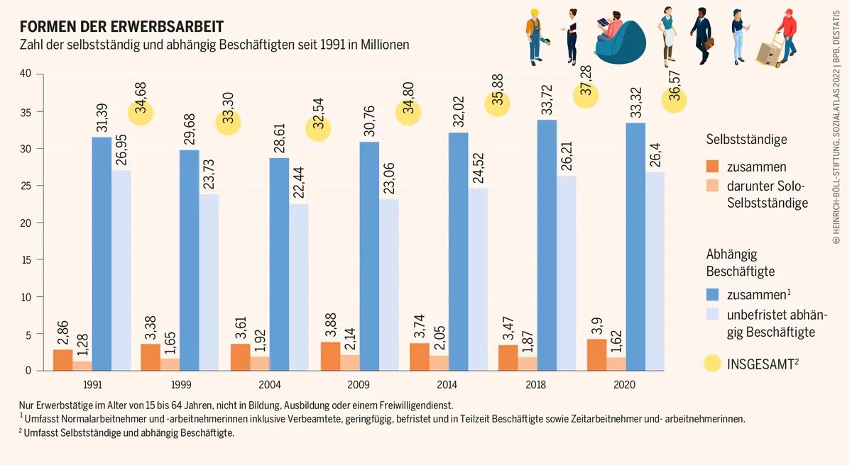 Anfang der 1990er-Jahre hatte es noch mehr Selbstständige mit Beschäftigten als ohne gegeben, bis 2018 hatte sich das umgekehrt Sozialatlas Infografik: Zahl der selbstständig und abhängig Beschäftigten seit 1991 in Millionen
