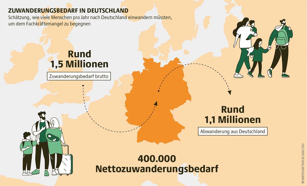 Wirtschaftsatlas Infografik: Zuwanderungsbedarf in Deutschland Schätzung, wie viele Menschen pro Jahr nach Deutschland einwandern müssten, um dem Fachkräftemangel zu begegnen