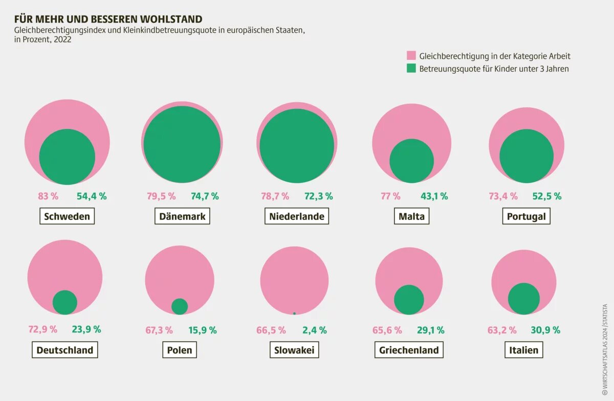 Wirtschaftsatlas Infografik: Für mehr und besseren Wohlstand Gleichberechtigungsindex und Kleinkindbetreuungsquote in europäischen Staaten, in Prozent, 2022