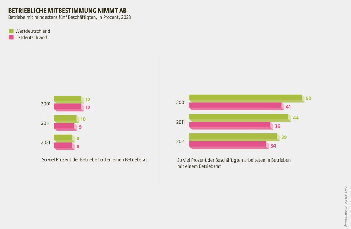 Wirtschaftsatlas Infografik: Betriebliche Mitbestimmung nimmt ab Betriebe mit mindestens fünf Beschäftigten, in Prozent, 2023