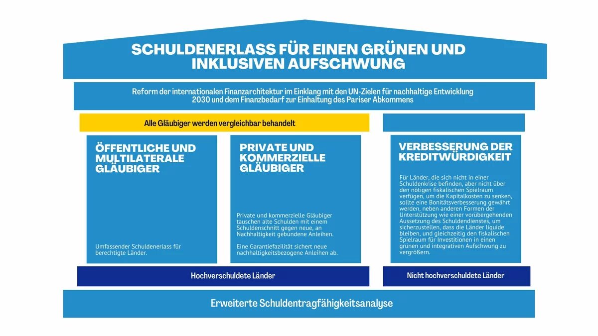 Illustration: Diagramm zum Thema Schuldenverlass für grünen und inklusiven Aufschwung. Es zeigt öffentliche, multilaterale, private und kommerzielle Gläubiger sowie die Verbesserung der Kreditwürdigkeit.