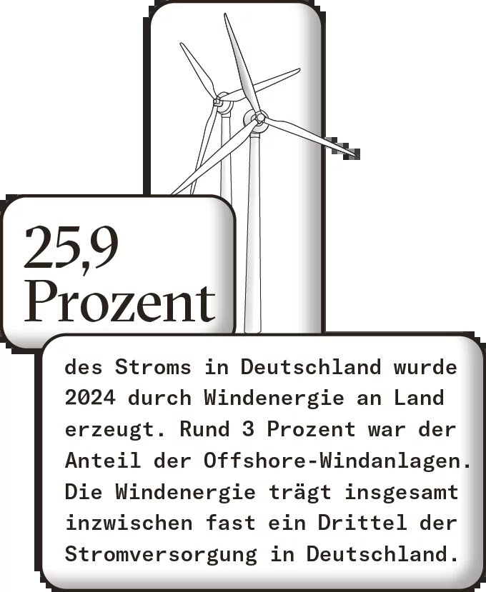 25,9 Prozent des Stroms in Deutschland wurde 2024 durch Wind­energie an Land erzeugt. Rund 3 Prozent war der Anteil der Offshore-­ Windanlagen. Die Wind­ energie trägt insgesamt inzwischen fast ein Drittel der Strom­versorgung in Deutschland.